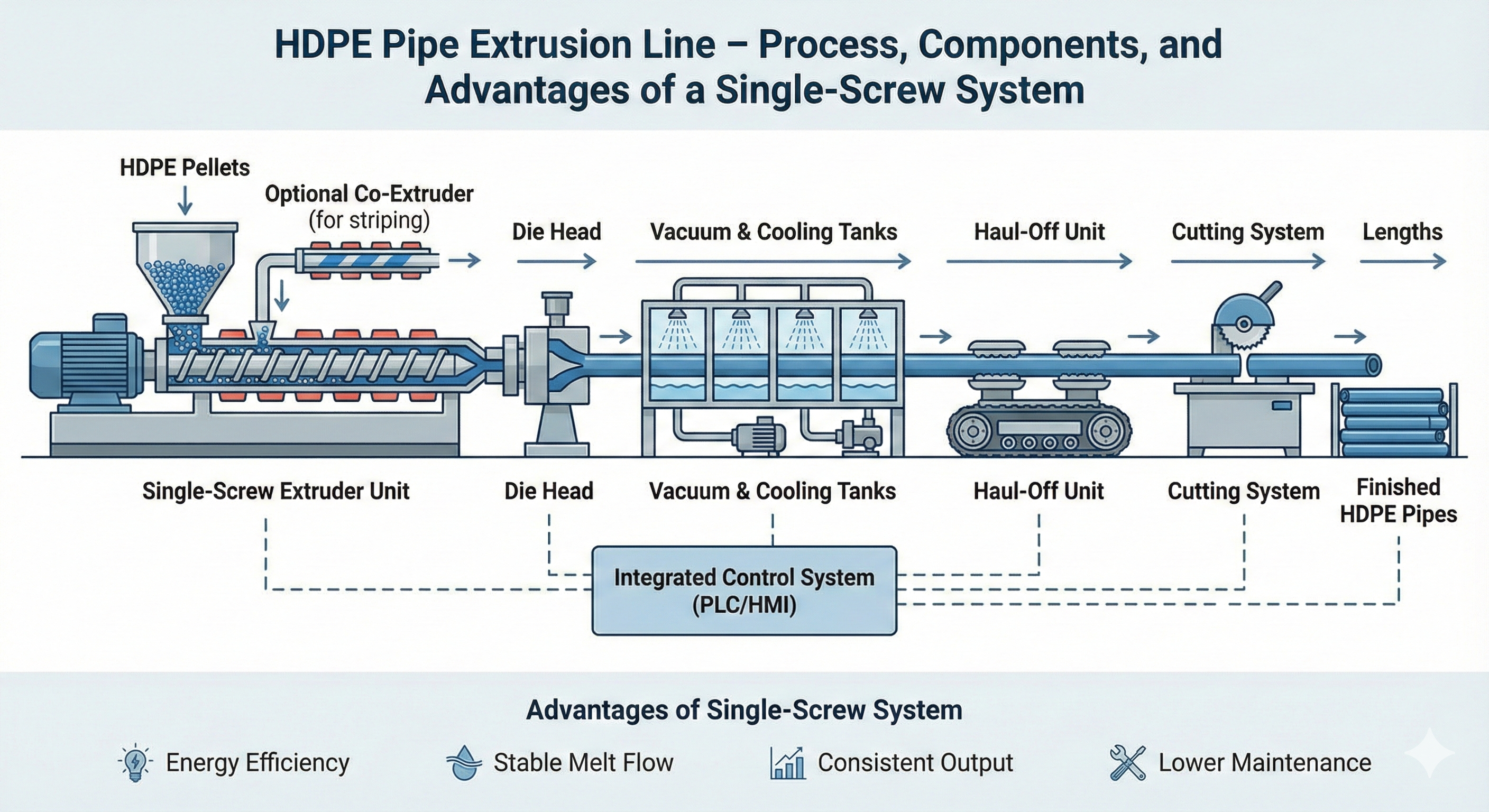 HDPE pipe production lines